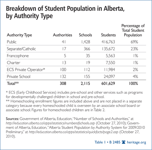 Breakdown of Student Population in Alberta, by Authority Type